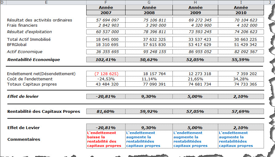 Analyse financière avec Excel Analyse de la rentabilité de l’entreprise l’effet de levier