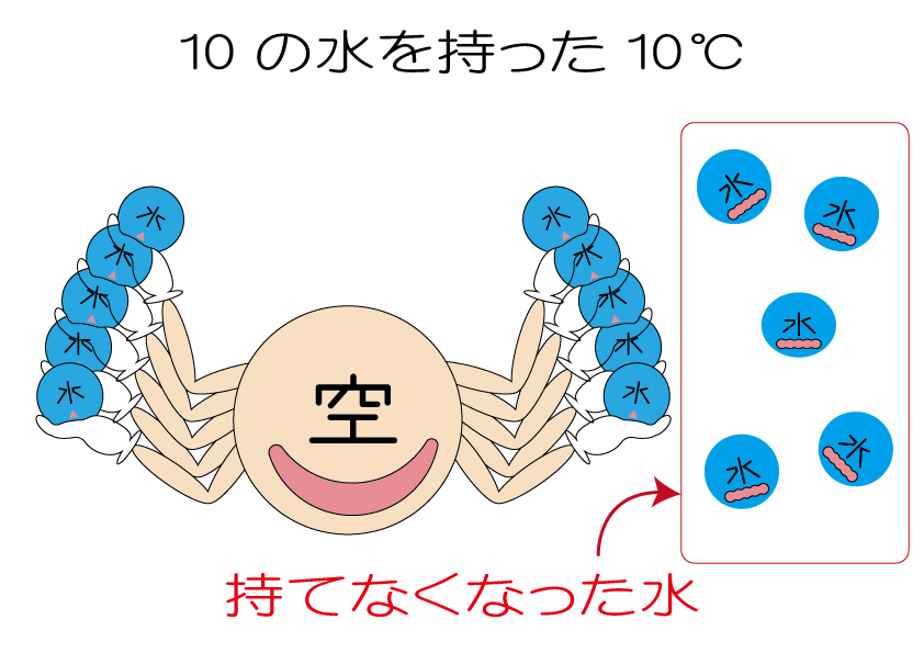 結露とは～結露の原因と仕組み～