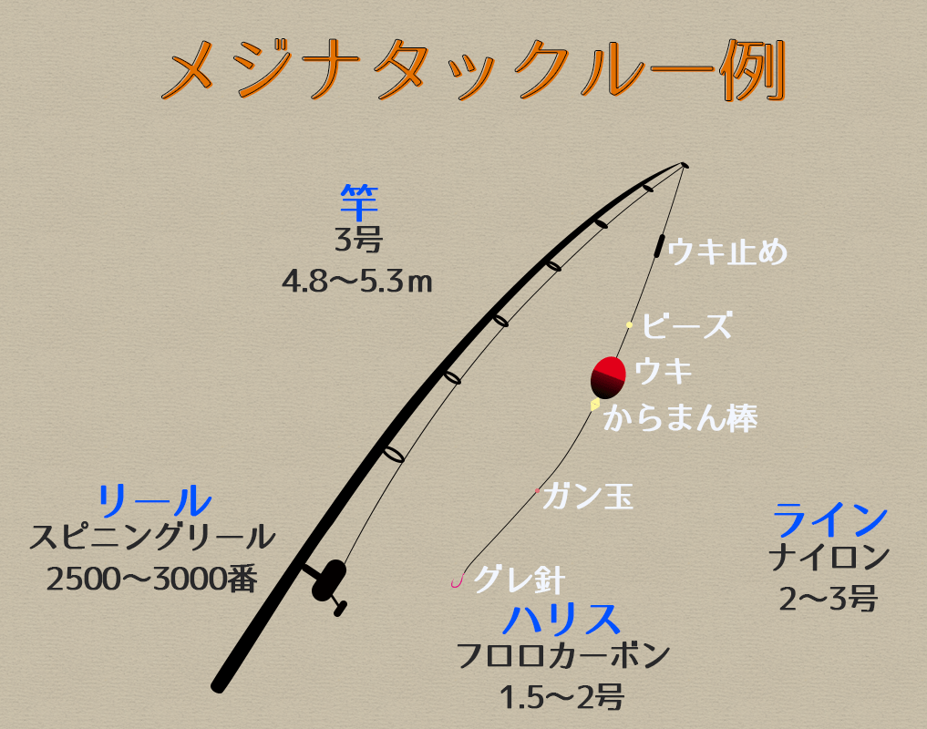 初心者向け「メジナ（グレ）」の釣り方紹介、竿・仕掛け・釣り方の詳細