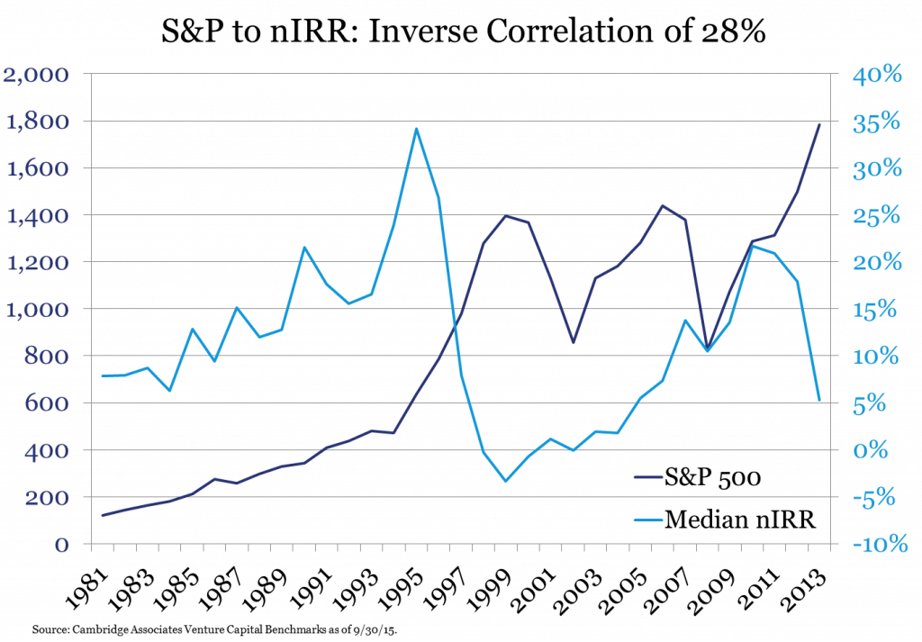 The Inverse Correlation Between Venture and Public Markets TTCP