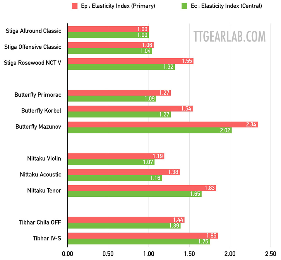 Nittaku Blade Chart A Visual Reference of Charts Chart Master