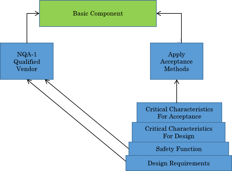 What is Commercial Grade Dedication? Technical Training Mall