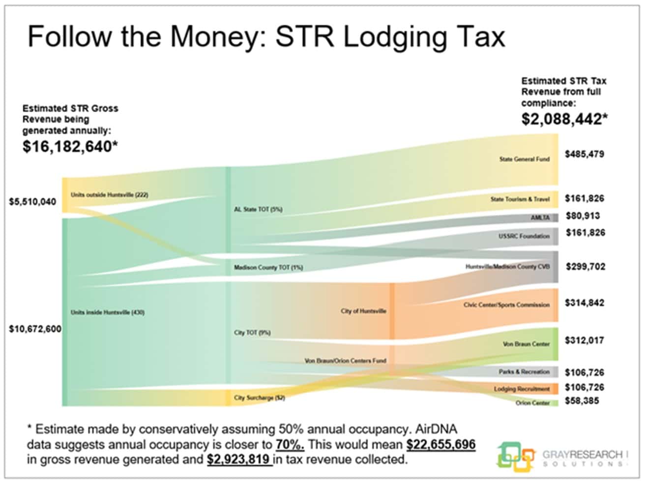 TTRA Gray Research Solutions Estimates Missing Short Term Rental