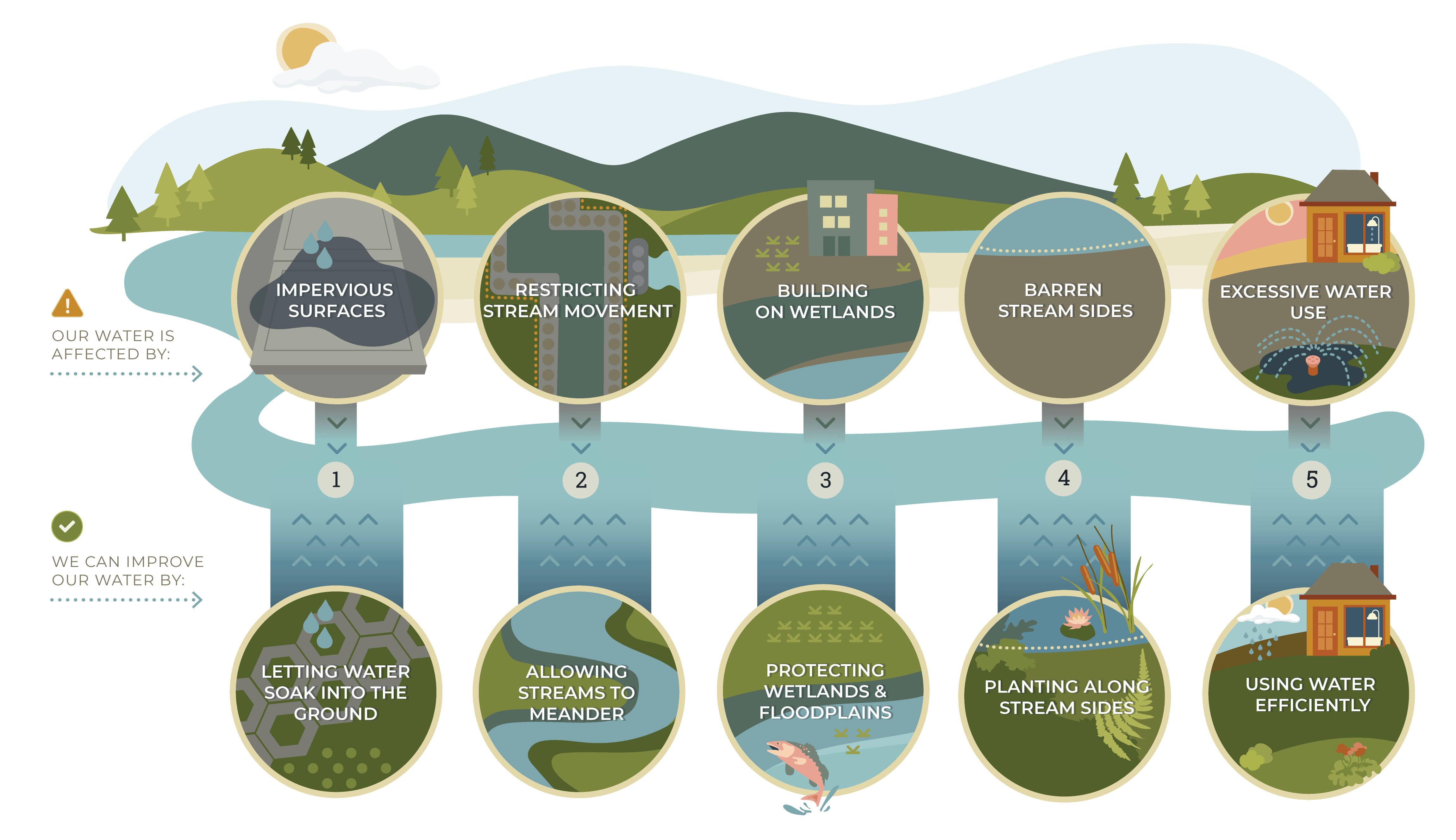 Clean Water Tualatin Soil and Water Conservation District