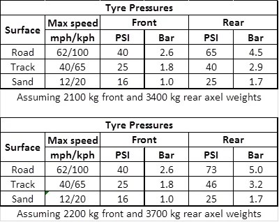 Off-road tyres and wheels - 4x4 and overlanding conditions