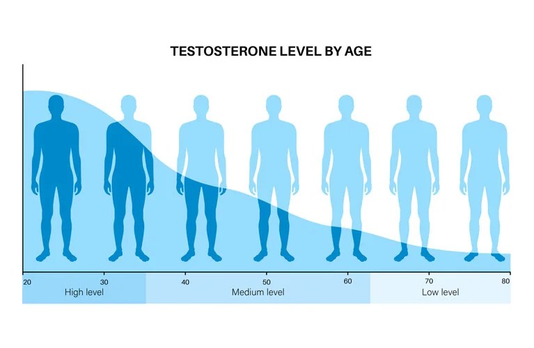 How Testosterone Replacement Therapy works? Tucson Wellness MD