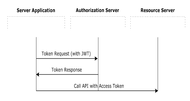 Blog: JWT authentication | Tudip
