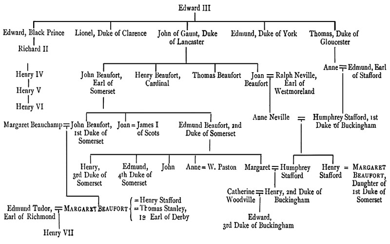 Mary Tudor Family Tree