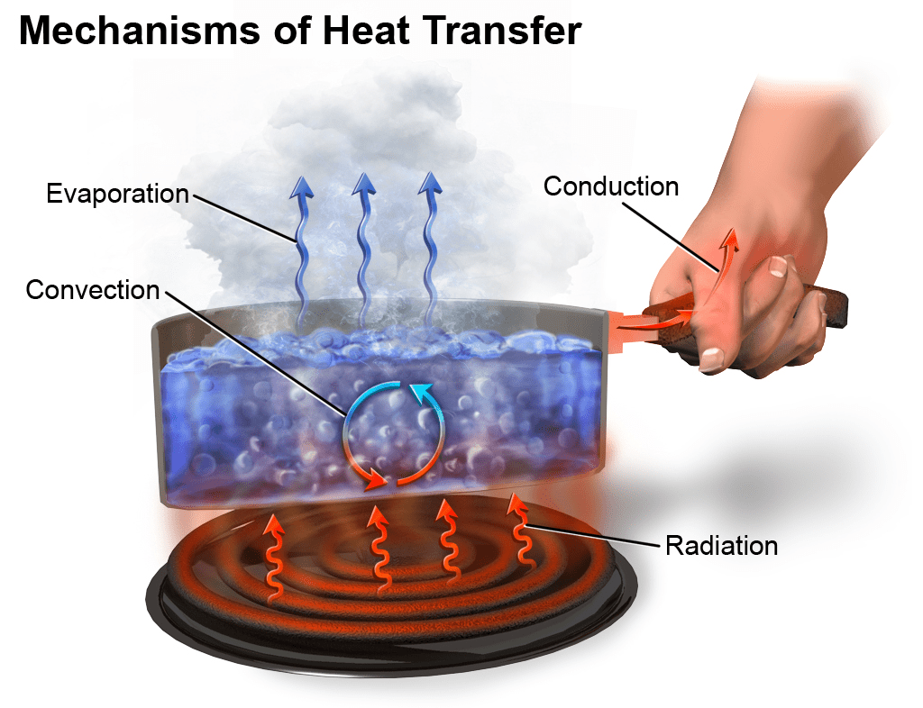 การถ่ายโอนความร้อน (Heat Transfer) Tuemaster เรียนออนไลน์ ม.ปลาย