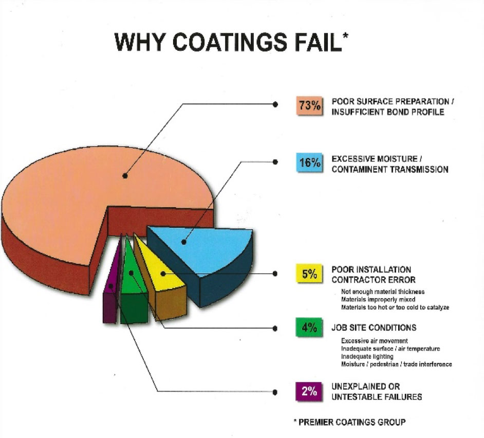 How to Prepare Concrete for Epoxy Coatings. Concrete Floor