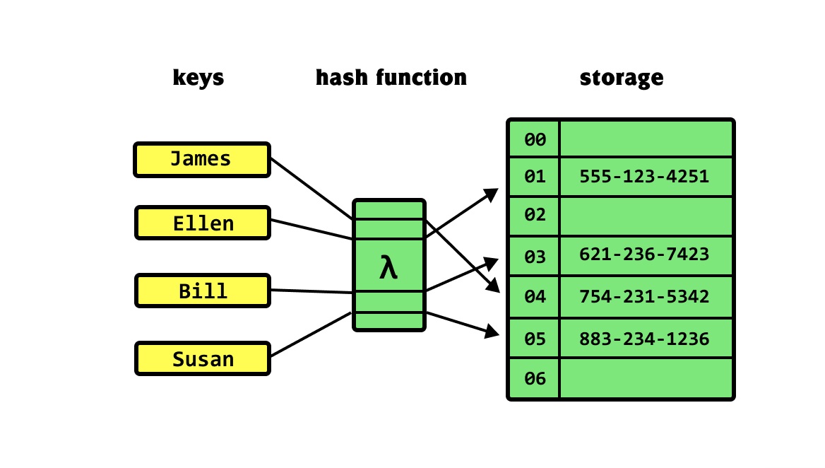 Tìm hiểu Cấu trúc dữ liệu Hash table trong lập trình C/C++