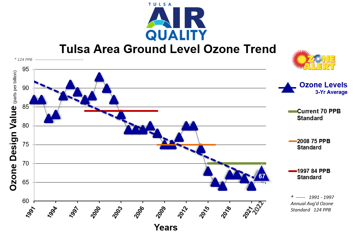 2023 Ozone Scorecard* Tulsa Air Quality