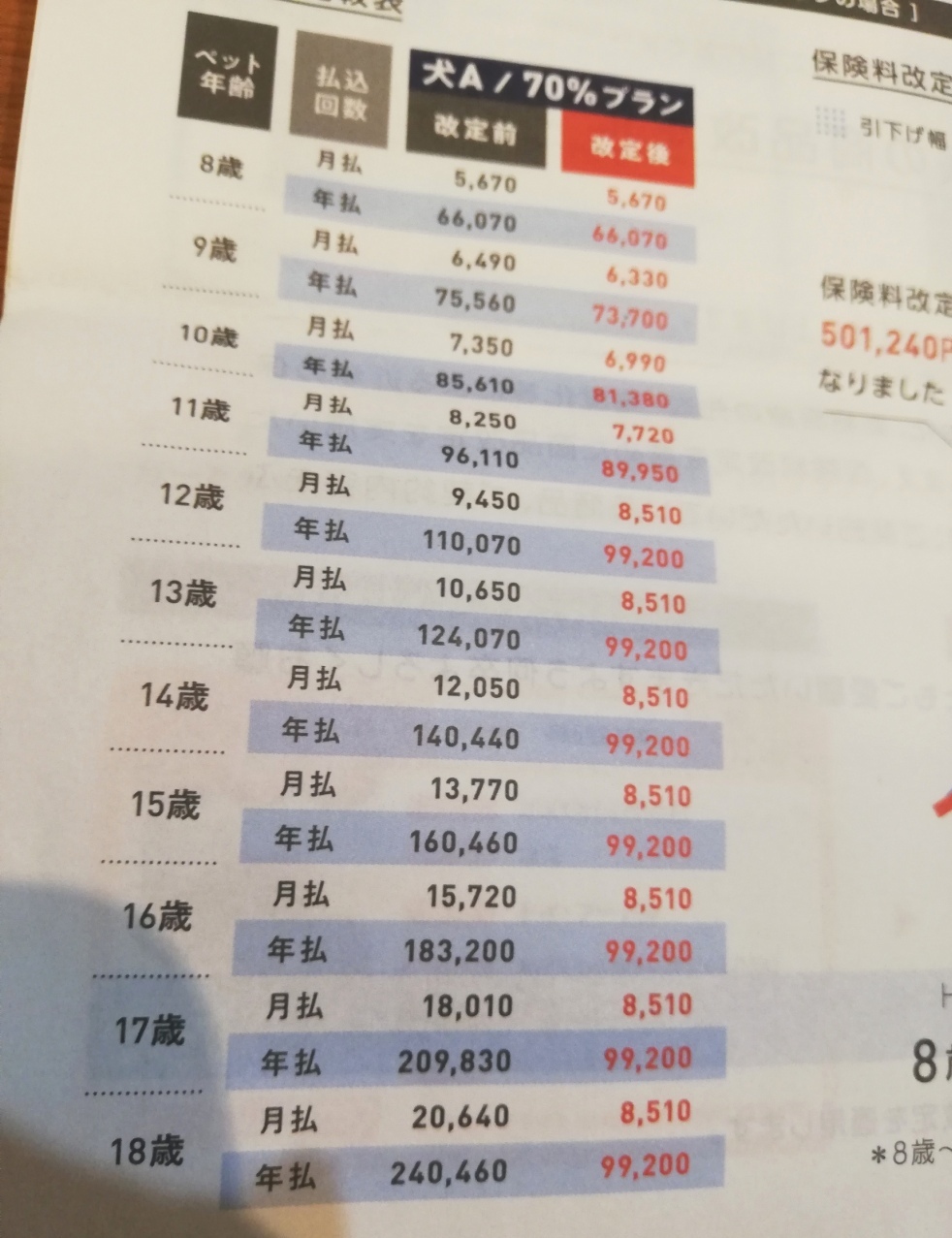 アイペットの保険料 トイプーげんたと日々のこと
