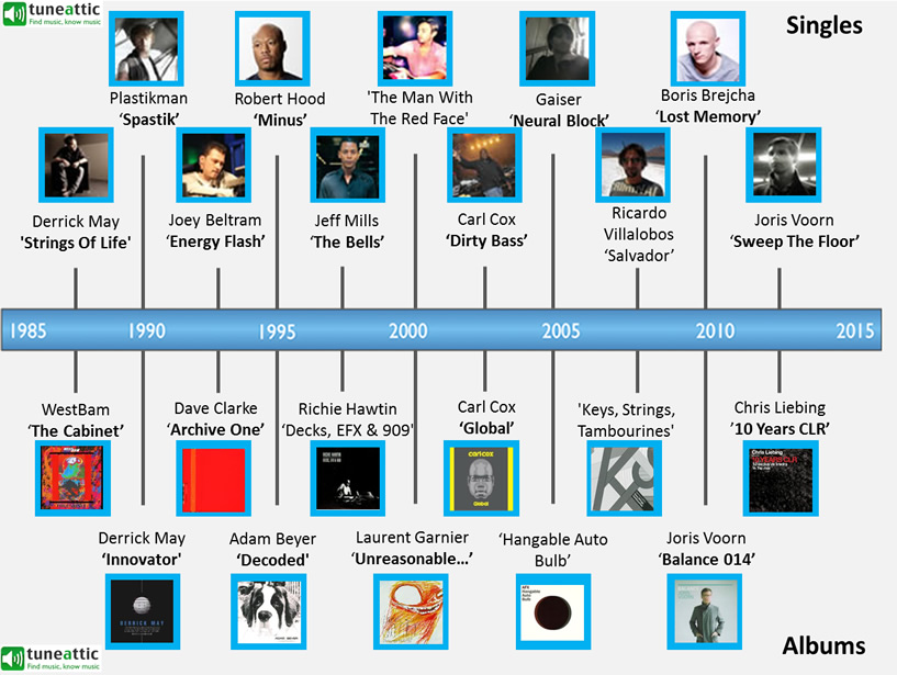 TuneAttic Techno Music Timeline