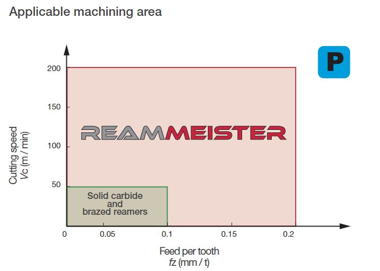 Headexchangeable reamer ReamMeister improves productivity for deep