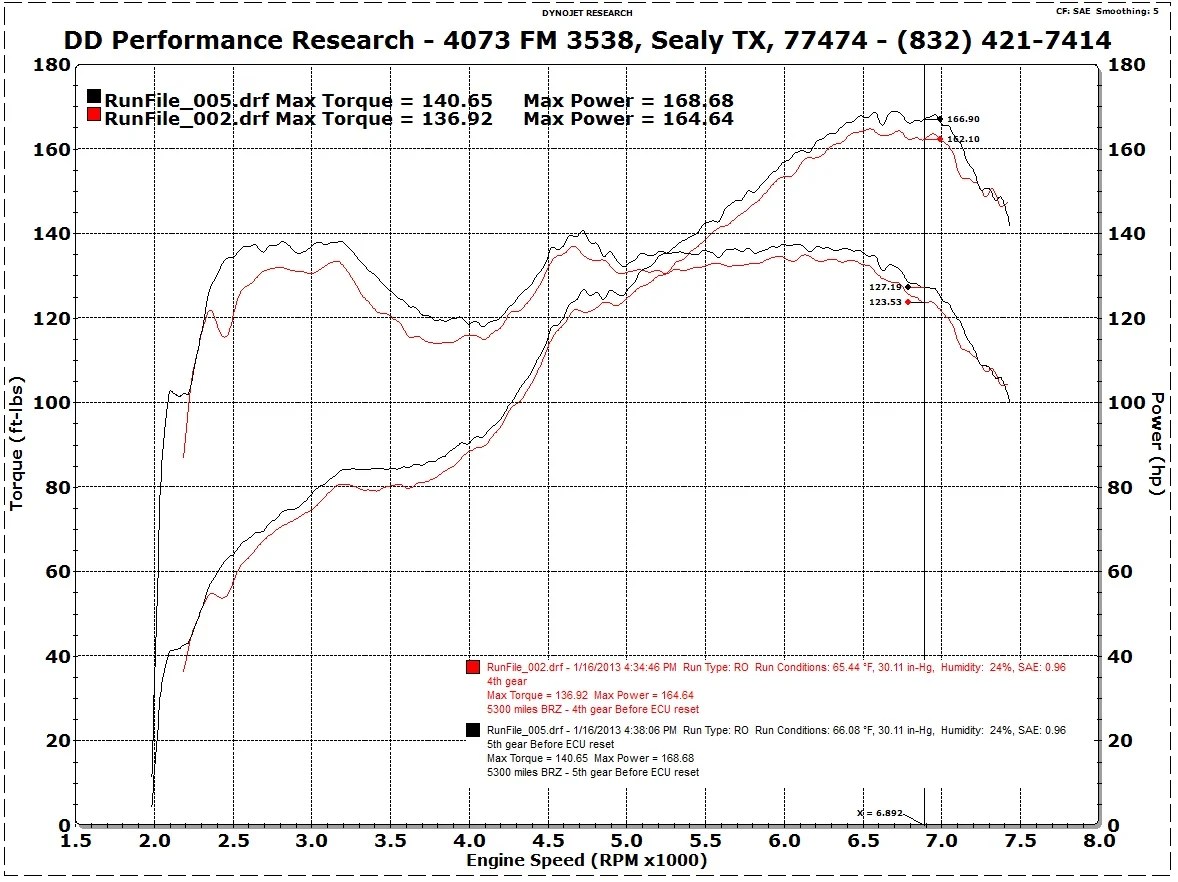 Fa20 Dyno Cheap Sales