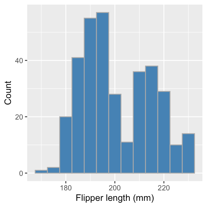 Chapter 15 Exploring one variable Exploratory Data Analysis with R