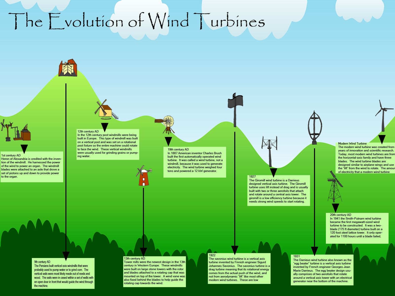 Evolution of Wind Turbines Infographic TurbineGenerator