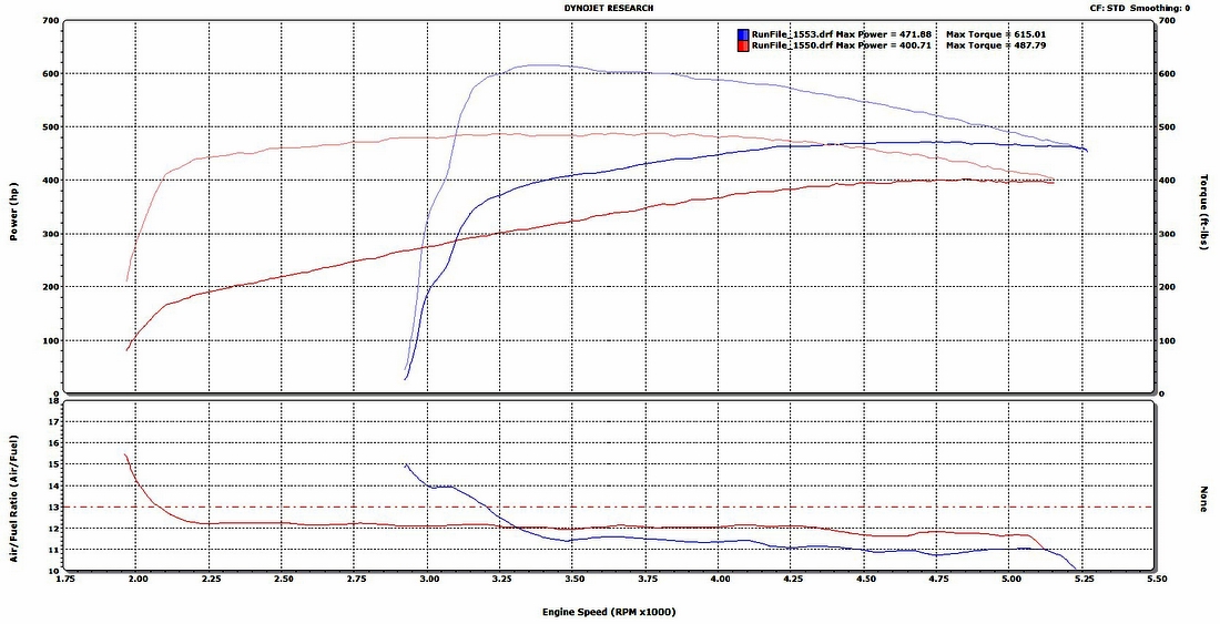 Turbo Vs Supercharger dyne graph comparison! Lightning Rodder