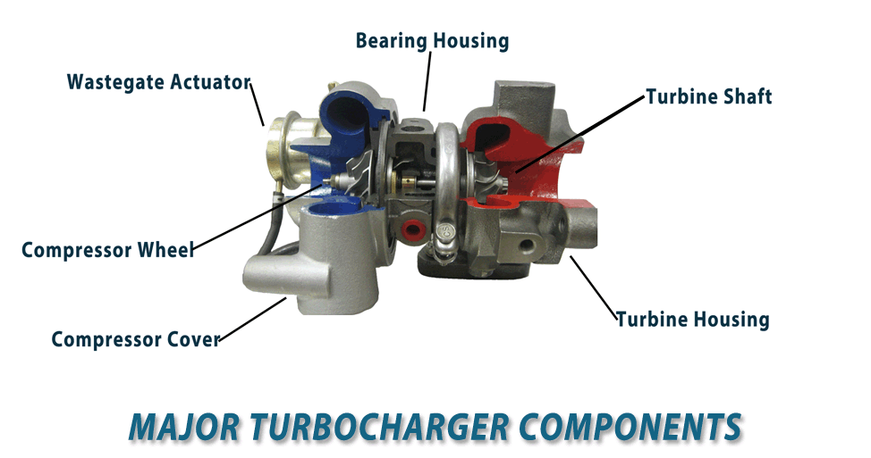 How Turbos Work Turbo Concepts