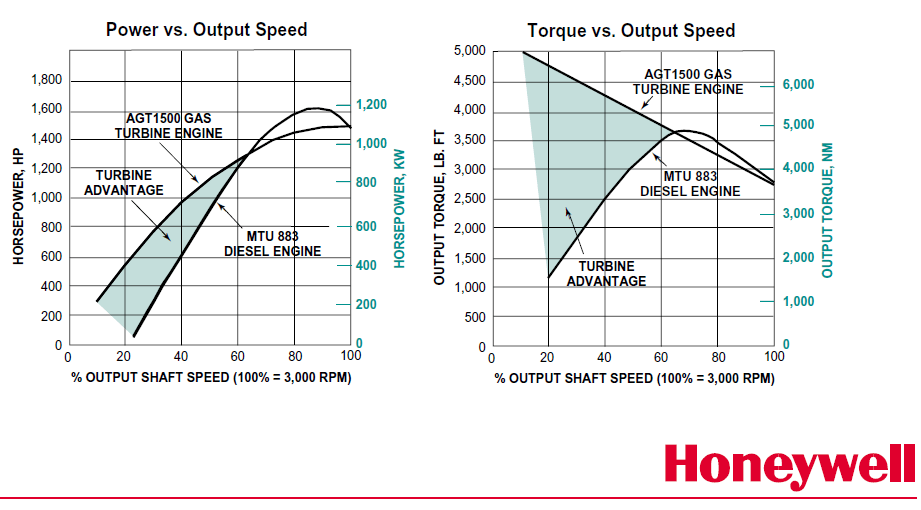 about gas trubine engine structure and torque