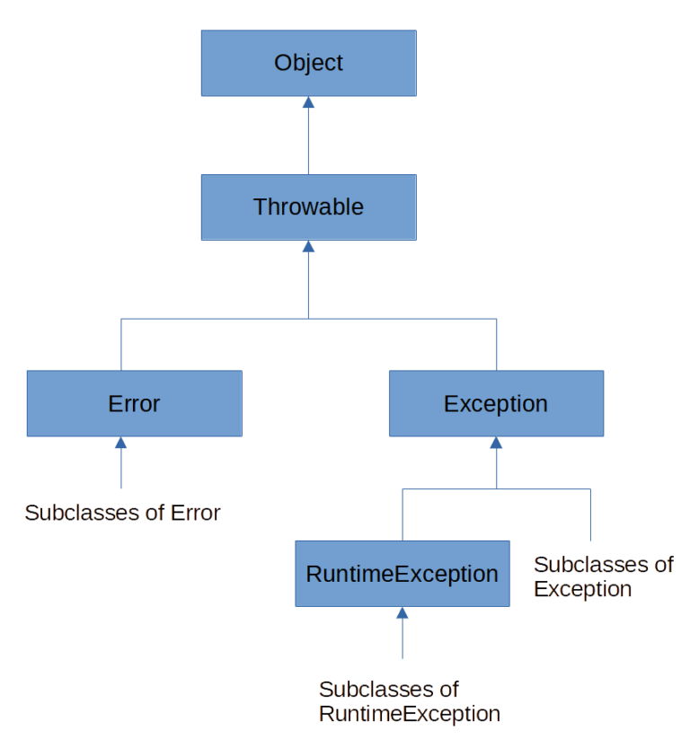 Java Null Pointer Exception Processing With TryCatch turreta