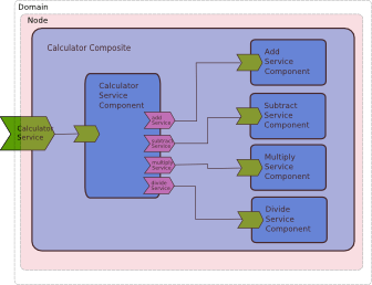 Apache Tuscany Distributed Sca Domain