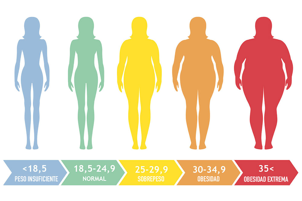 Imc Índice de masa corporal Qué es, cómo calcularlo y tablas