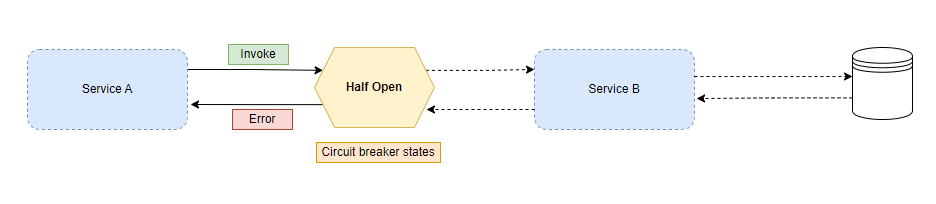 Circuit Breaker Pattern in Microservices - Tutexchange