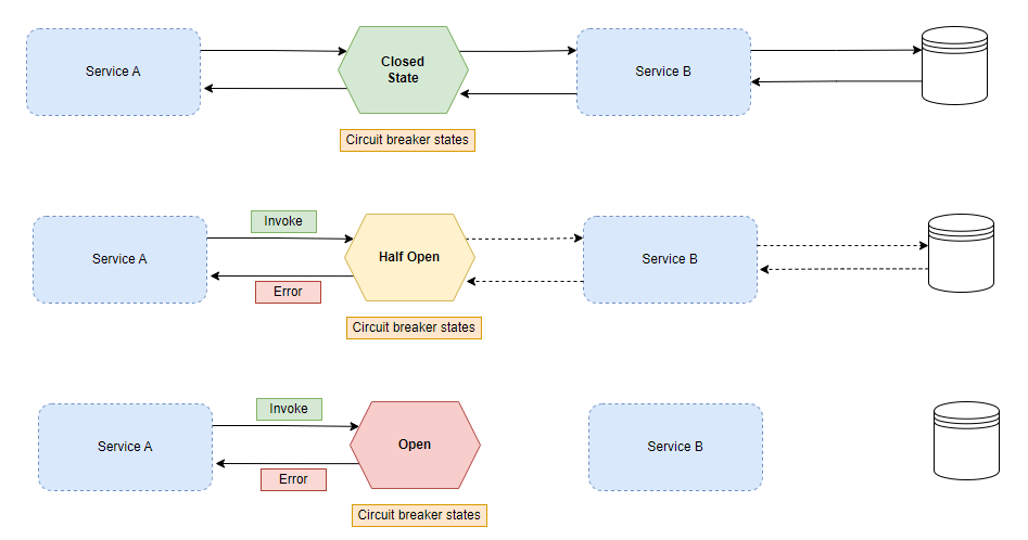 Circuit Breaker Pattern in Microservices - Tutexchange