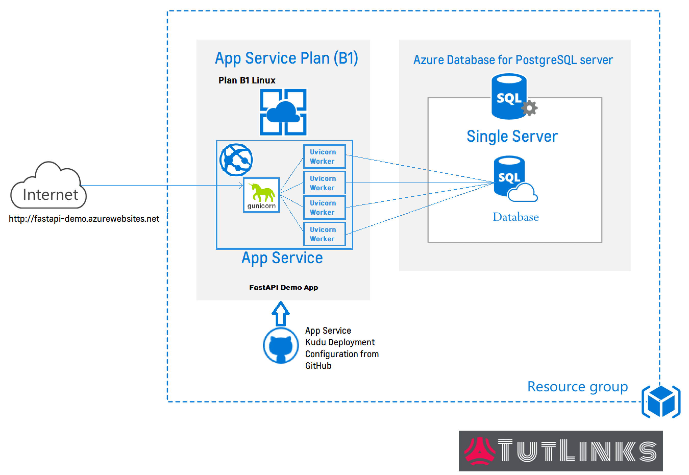 Deploy FastAPI on Azure App Service TutLinks
