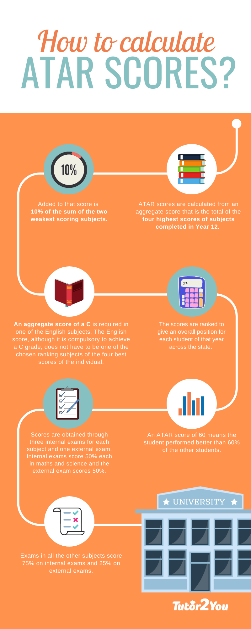 Understanding How ATAR Works and How to Calculate it Tutor2you