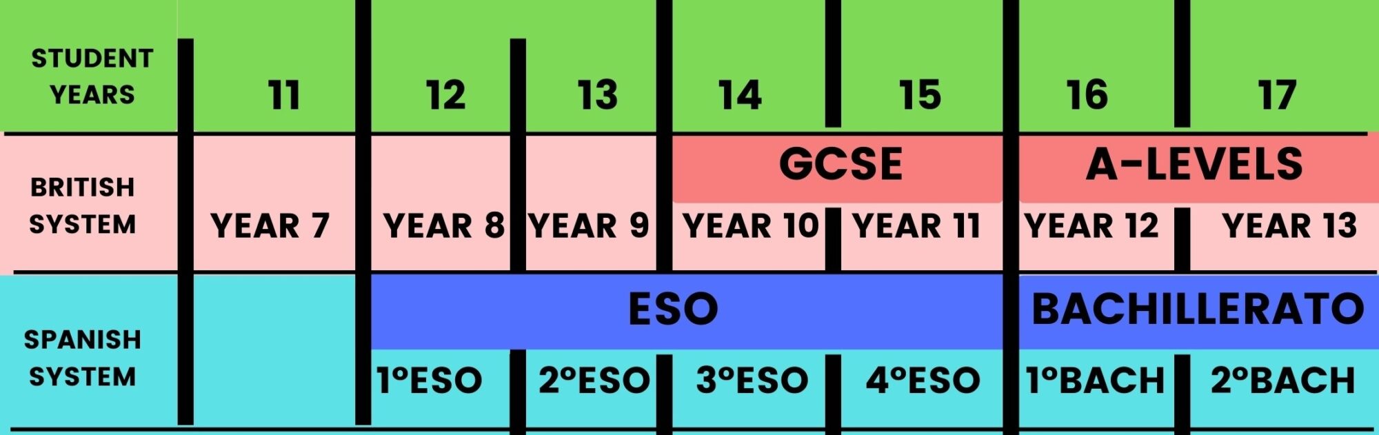 ALEVELS SUBJECTS AND EQUIVALENT IN SPAIN