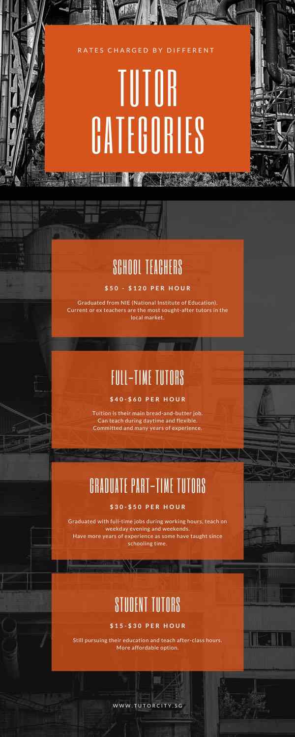 Home Tuition Rates 2021 How much does a private tutor cost?