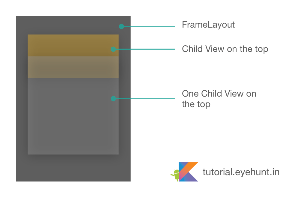 Android FrameLayout Tutorial with Example kotlin Eyehunt