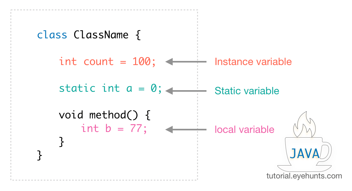 Java Variables Declaration Types Scope with Examples EyeHunts