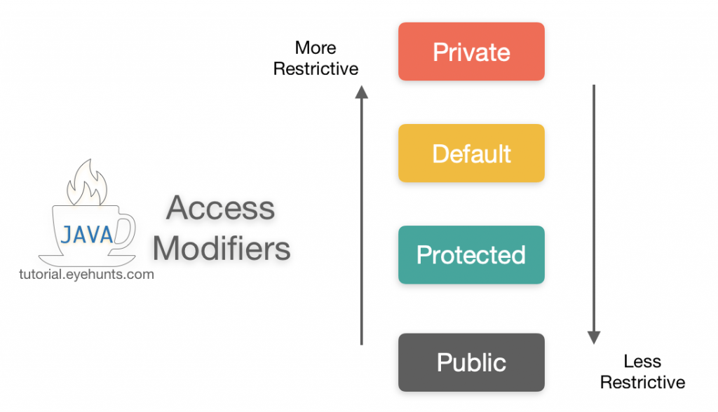 Java Private Public Protected Telegraph