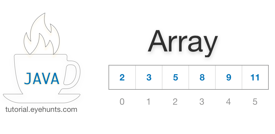 Java Array Initialization Length Method Type with example