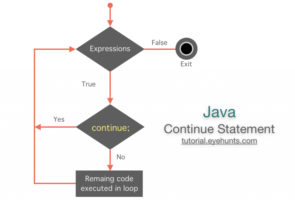 Java Continue Statement Label While, For, Outer Loop EyeHunts