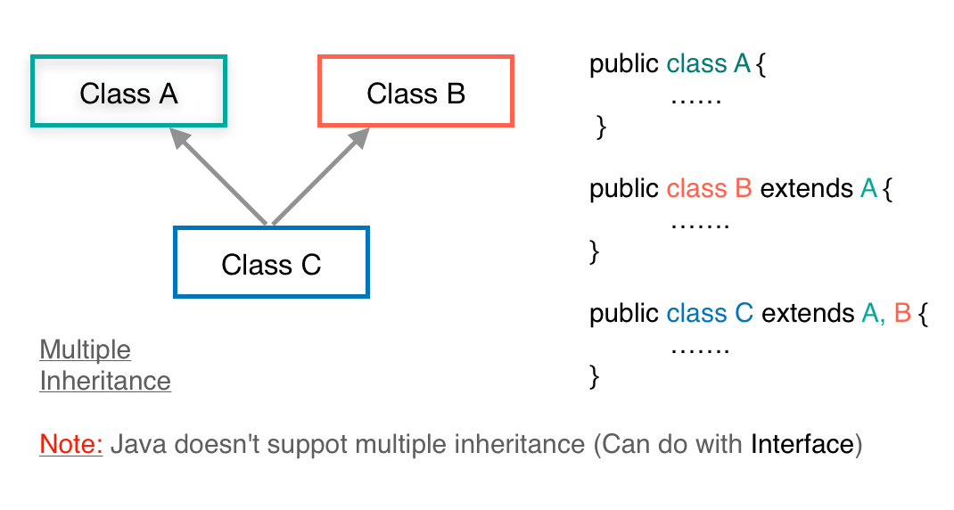 Java Inheritance Types Extends Class with Examples EyeHunts