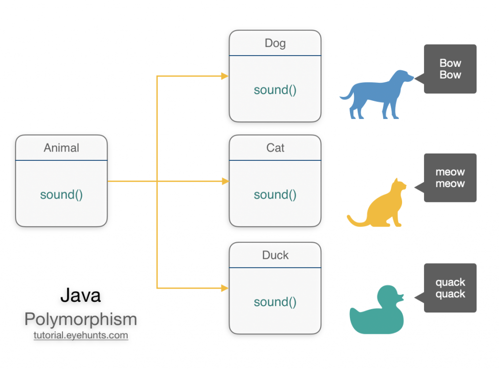 Java Polymorphism Definition Types Examples EyeHunts