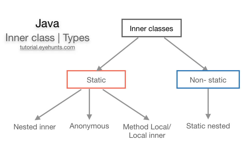 Java inner class Java nested class Types Anonymous, Static, Local