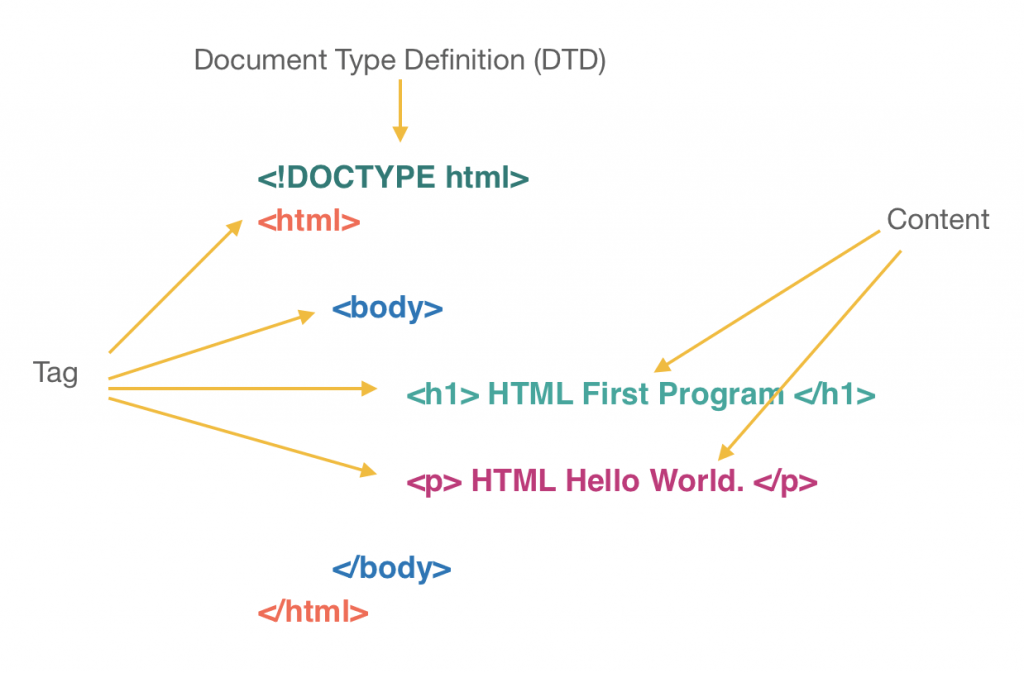 HTML Hello World Basic Code Structure Examples EyeHunts