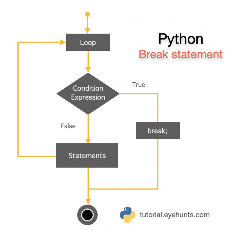Python break Statement in Loops while AND for loop example EyeHunts