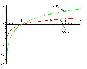 Algebra Logarithm Functions
