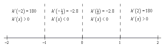 How To Find The Second Derivative