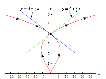 Calculus Ii Tangents With Parametric Equations