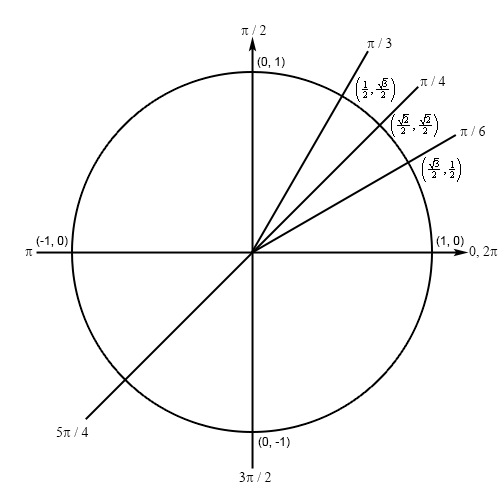 Calculus I Solving Trig Equations