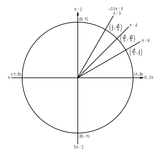 Calculus I Trig Functions
