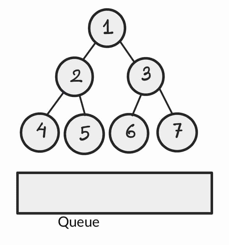 Binary Tree Level Order Traversal Level Order Traversal of Tree in Java